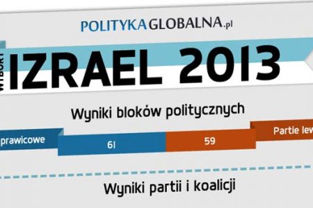 Izrael: wyniki wyborów parlamentarnych 2013 (Źródło: PolitykaGlobalna.pl)