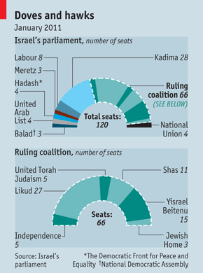 Aktualny skład izraelskiego parlamentu (Za: The Economist)